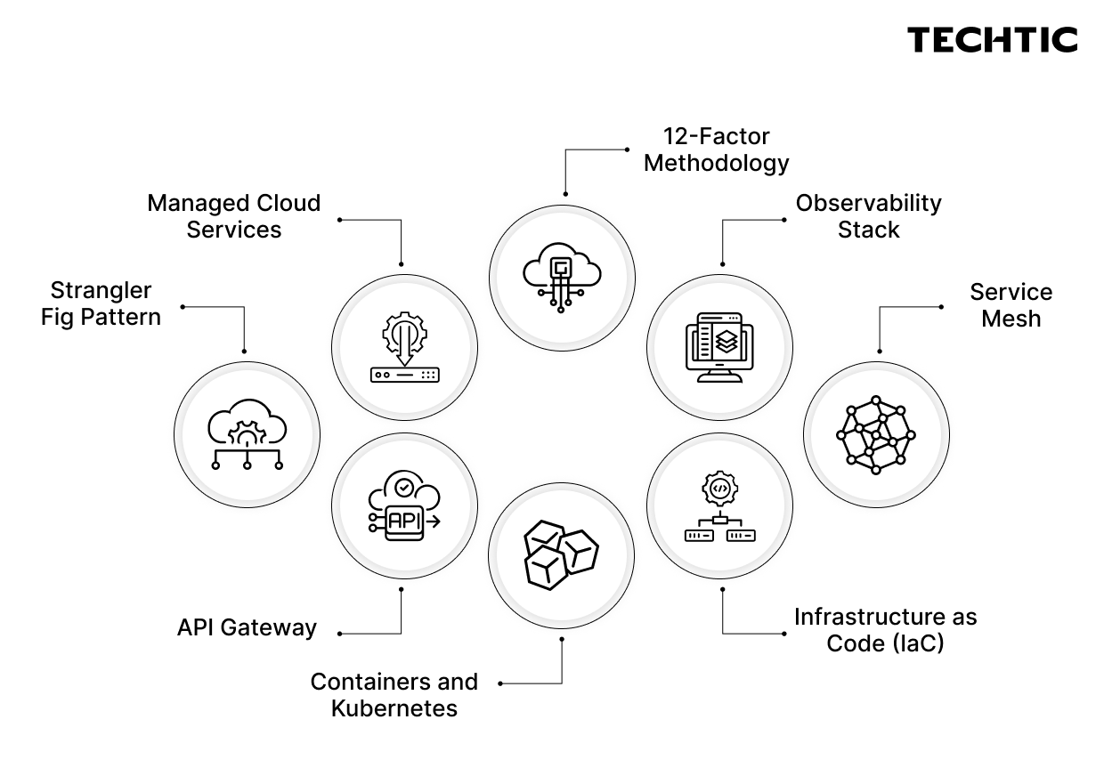Step by Step Roadmap for Migrating Legacy Systems to the Cloud